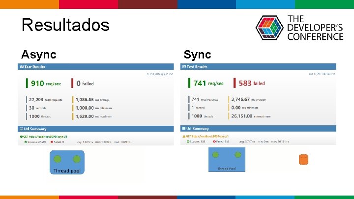 Resultados Async Sync Globalcode – Open 4 education 