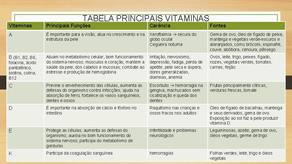 TABELA PRINCIPAIS VITAMINAS Vitaminas Principais Funções Carência Fontes A É importante para a visão;