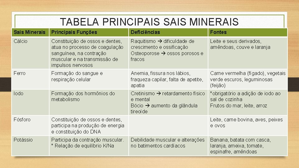 TABELA PRINCIPAIS SAIS MINERAIS Sais Minerais Principais Funções Deficiências Fontes Cálcio Constituição de ossos