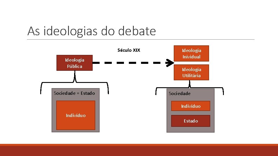 As ideologias do debate Século XIX Ideologia Pública Sociedade = Estado Ideologia Inividual Ideologia