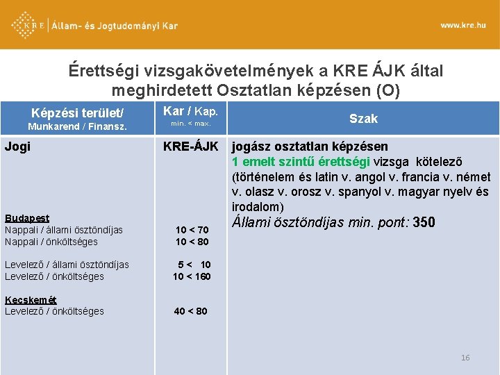 Érettségi vizsgakövetelmények a KRE ÁJK által meghirdetett Osztatlan képzésen (O) Képzési terület/ Munkarend /