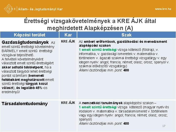 Érettségi vizsgakövetelmények a KRE ÁJK által meghirdetett Alapképzésen (A) Képzési terület Kar Szak Gazdaságtudományok Érettségi vizsgakövetelmények a KRE ÁJK által meghirdetett Alapképzésen (A) Képzési terület Kar Szak Gazdaságtudományok