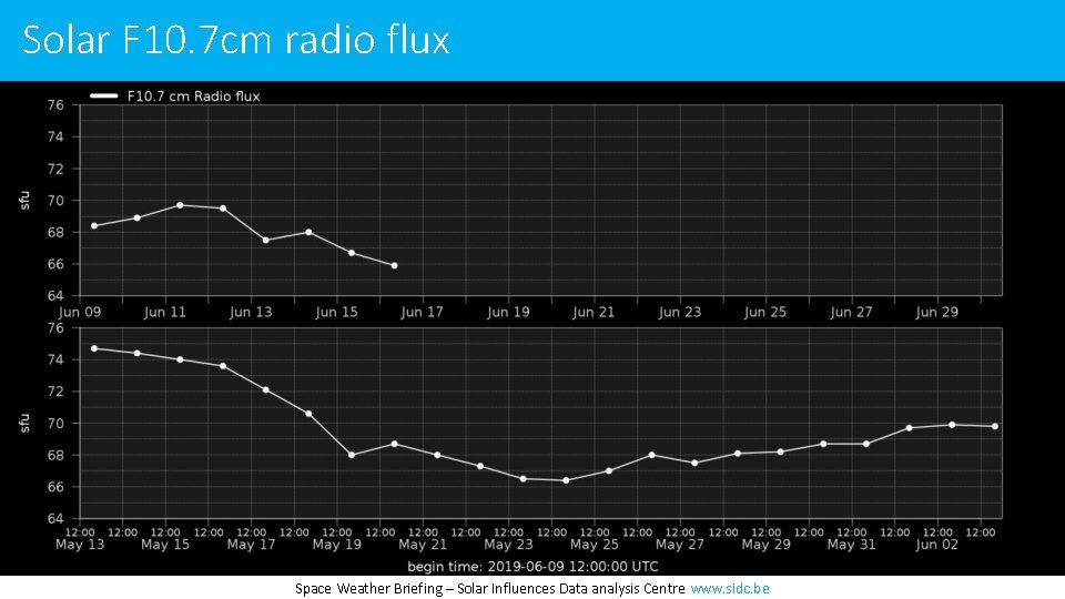 Solar F 10. 7 cm radio flux Space Weather Briefing – Solar Influences Data