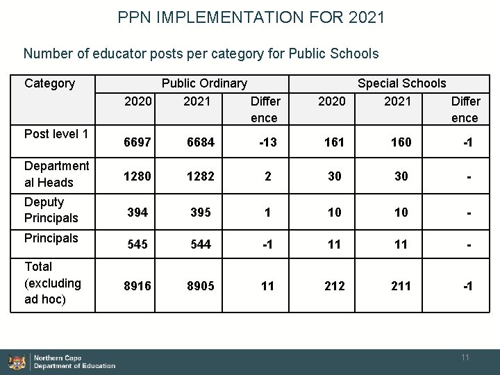 PPN IMPLEMENTATION FOR 2021 Number of educator posts per category for Public Schools Category