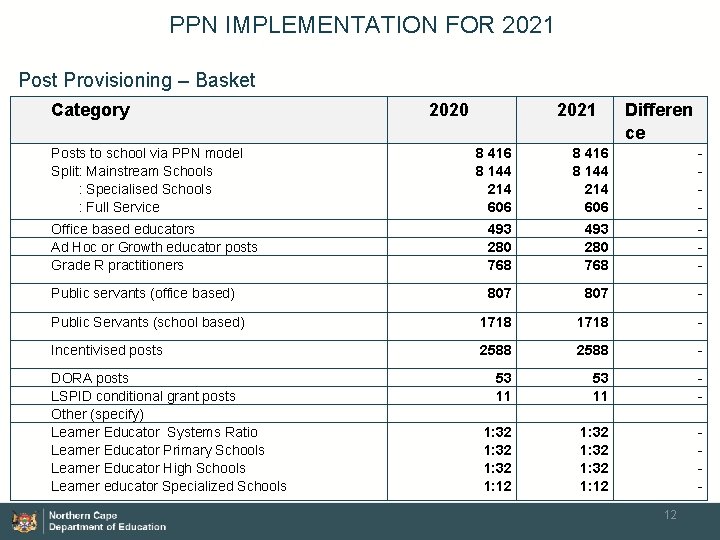 PPN IMPLEMENTATION FOR 2021 Post Provisioning – Basket Category Posts to school via PPN