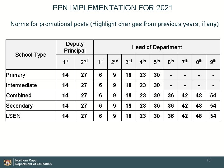 PPN IMPLEMENTATION FOR 2021 Norms for promotional posts (Highlight changes from previous years, if