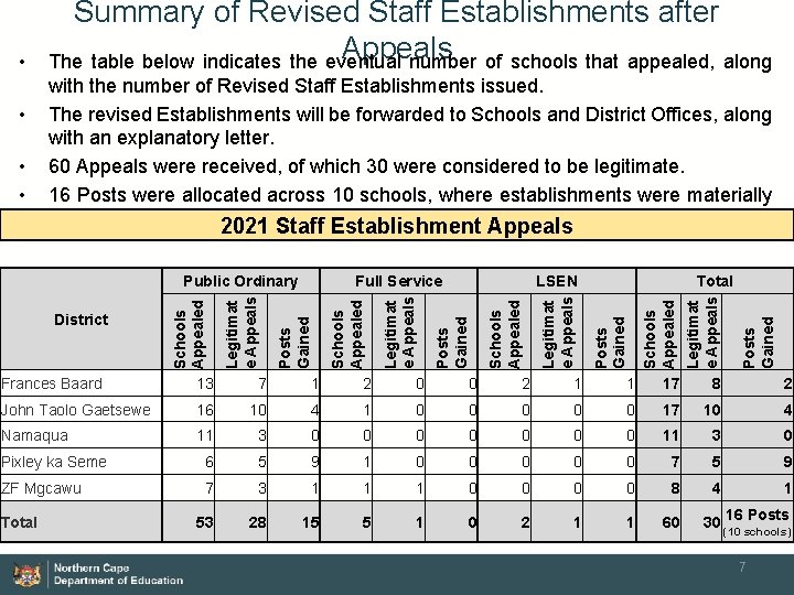  • • Total 2 1 1 17 8 2 John Taolo Gaetsewe 16