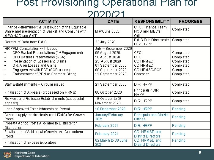 Post Provisioning Operational Plan for 2020/21 ACTIVITY DATE RESPONSIBILITY PROGRESS Finance determines the Distribution