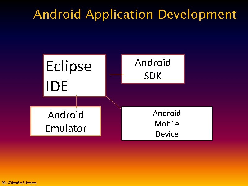 Android Application Development Eclipse IDE Android Emulator Mr. Shivendra Srivastwa Android SDK Android Mobile