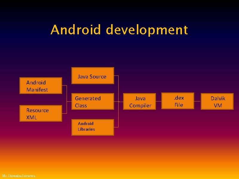 Android development Android Manifest Resource XML Mr. Shivendra Srivastwa Java Source Generated Class Android