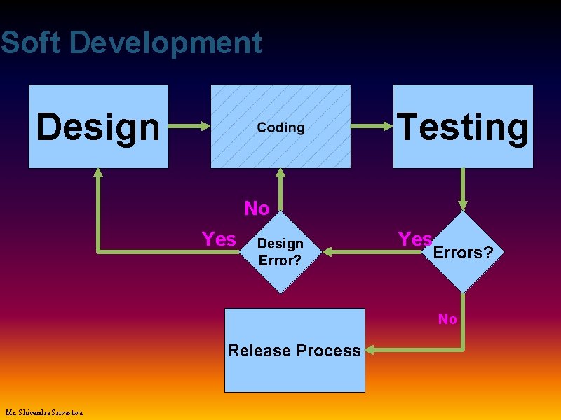Soft Development Design Testing No Yes Design Error? Yes Errors? No Release Process Mr.