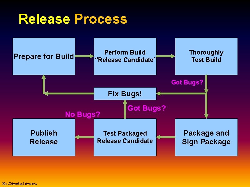 Release Process Prepare for Build Perform Build “Release Candidate” Thoroughly Test Build Got Bugs?