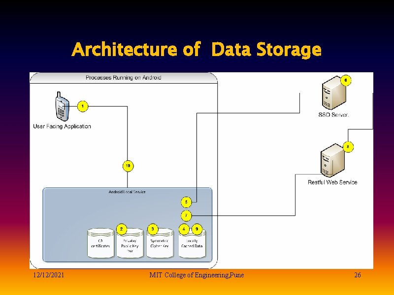 Architecture of Data Storage 12/12/2021 MIT College of Engineering, Pune 26 