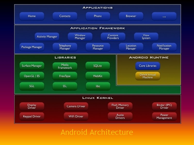 Android Architecture 
