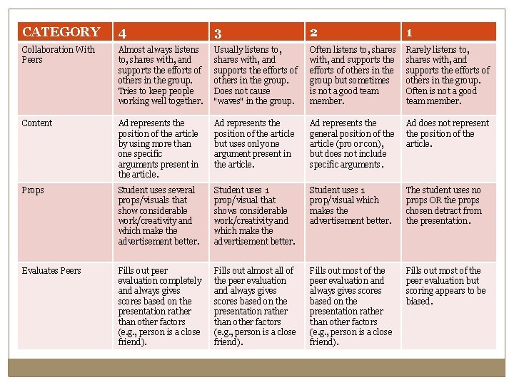 CATEGORY 4 3 2 1 Collaboration With Peers Almost always listens to, shares with,