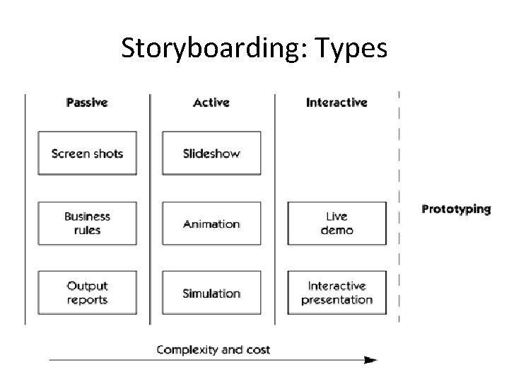 Storyboarding: Types 