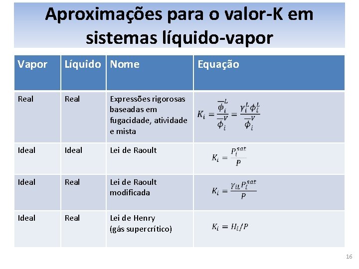 Aproximações para o valor-K em sistemas líquido-vapor Vapor Líquido Nome Real Expressões rigorosas baseadas