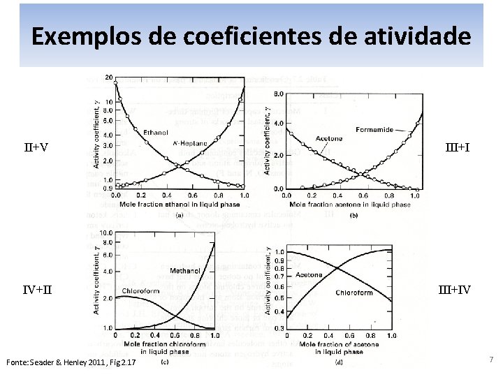 Exemplos de coeficientes de atividade II+V III+I IV+II III+IV Fonte: Seader & Henley 2011,