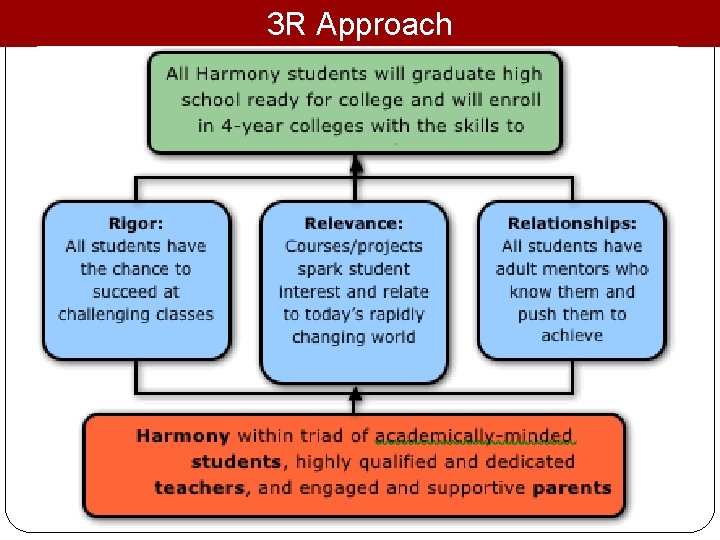 3 R Approach 