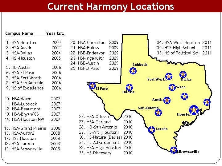 Current Harmony Locations Campus Name Year Est. 1. 2. 3. 4. HSA-Houston HSA-Austin HSA-Dallas