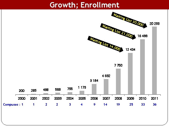 Growth; Enrollment Wai ting Wai ti ng L ist 1 List 30, 21, 4,