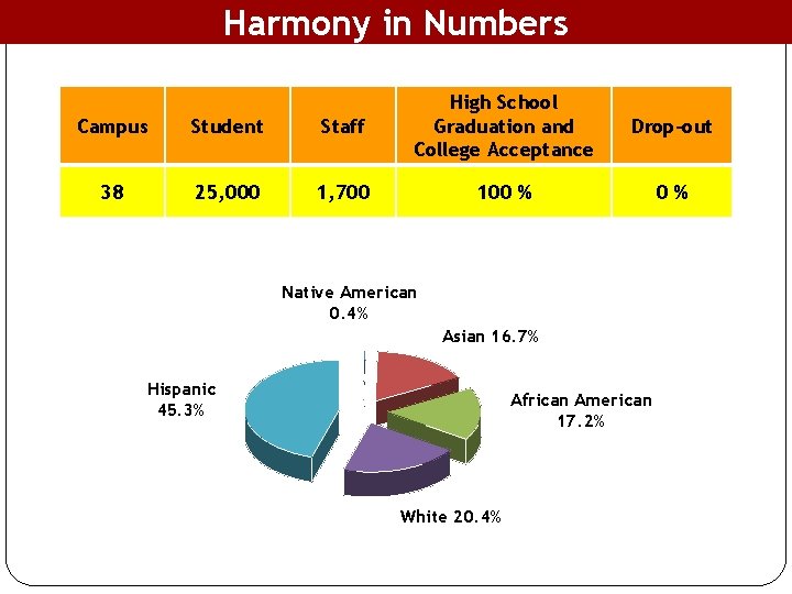 Harmony in Numbers Campus Student Staff High School Graduation and College Acceptance 38 25,