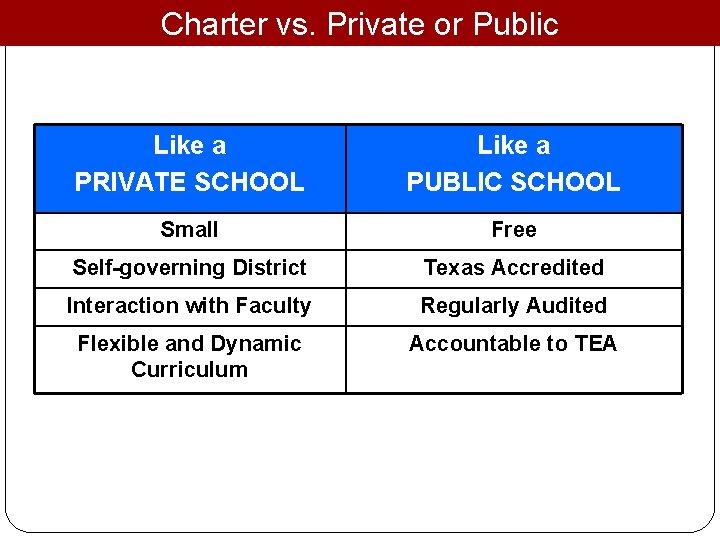 Charter vs. Private or Public Like a PRIVATE SCHOOL Like a PUBLIC SCHOOL Small