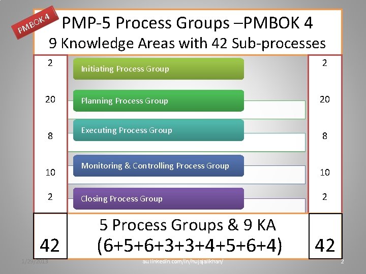 4 OK B M P PMP-5 Process Groups –PMBOK 4 9 Knowledge Areas with