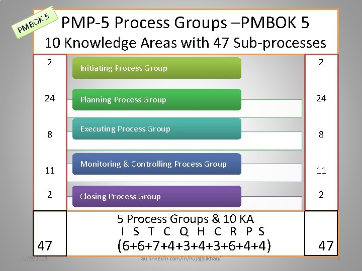 5 OK B M P PMP-5 Process Groups –PMBOK 5 10 Knowledge Areas with