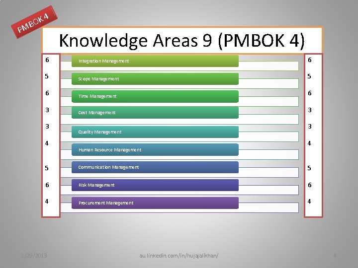 4 OK B M P Knowledge Areas 9 (PMBOK 4) 6 Integration Management 6