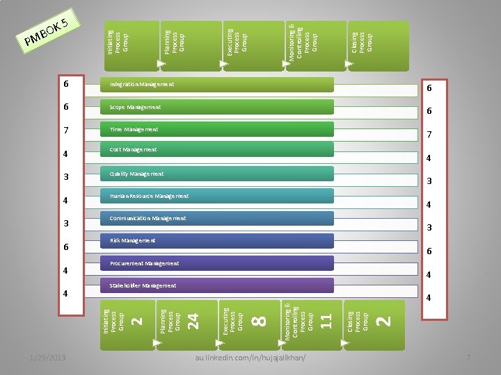 Closing Process Group Monitoring & Controlling Process Group Executing Process Group Planning Process Group