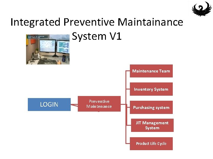 Integrated Preventive Maintainance System V 1 Maintenance Team Inventory System LOGIN Preventive Maintenance Purchasing
