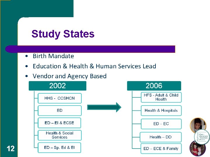 Study States • Birth Mandate • Education & Health & Human Services Lead •