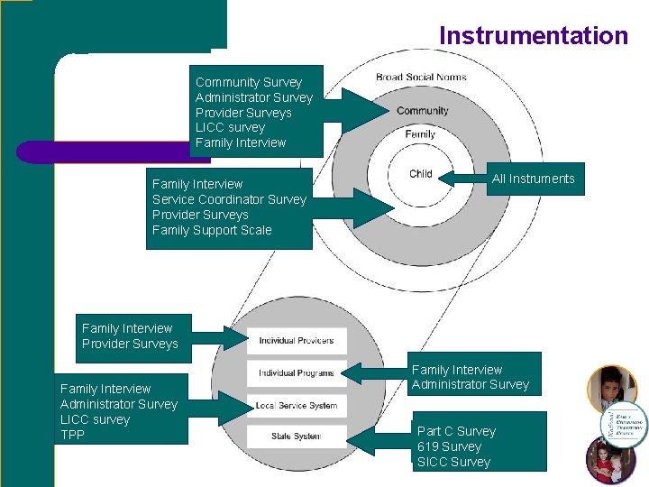 Instrumentation Community Survey Administrator Survey Provider Surveys LICC survey Family Interview Service Coordinator Survey