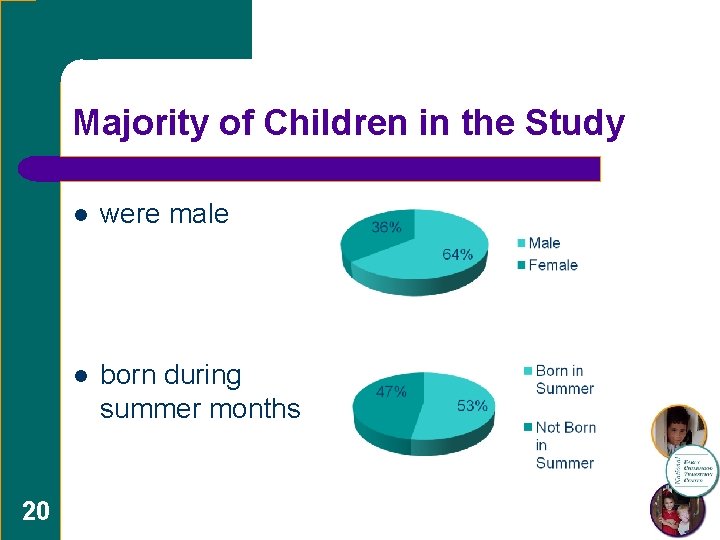 Majority of Children in the Study 20 l were male l born during summer