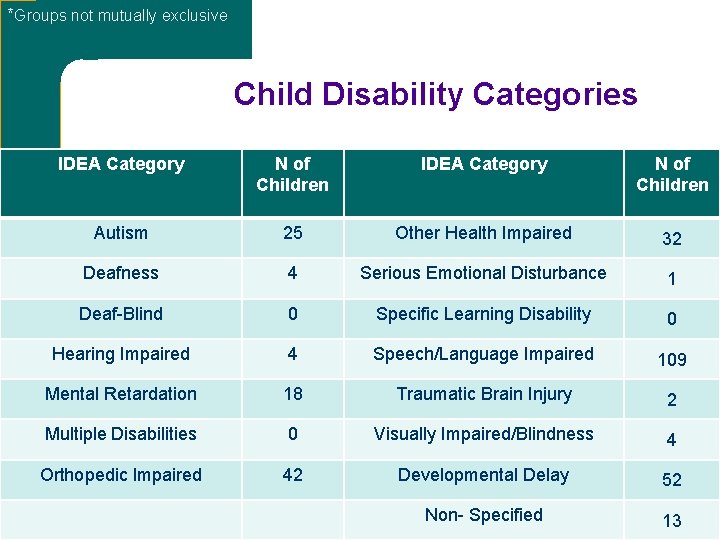 *Groups not mutually exclusive Child Disability Categories IDEA Category N of Children Autism 25