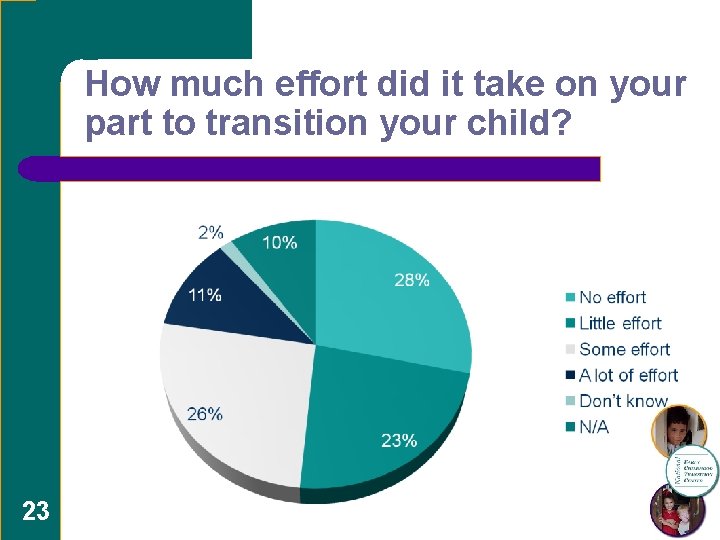 How much effort did it take on your part to transition your child? 23