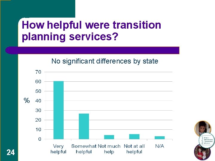 How helpful were transition planning services? No significant differences by state % 24 