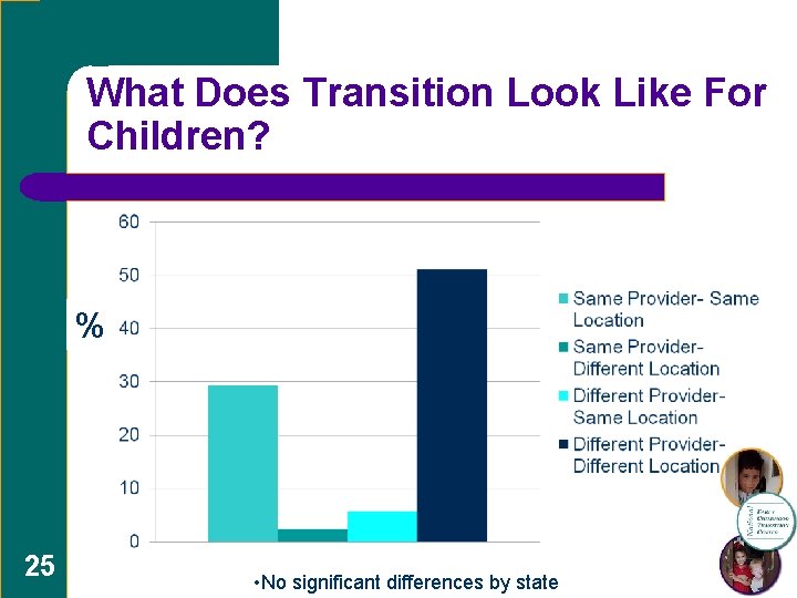 What Does Transition Look Like For Children? % 25 • No significant differences by