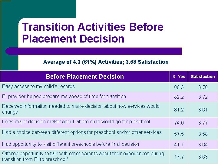 Transition Activities Before Placement Decision Average of 4. 3 (61%) Activities; 3. 68 Satisfaction