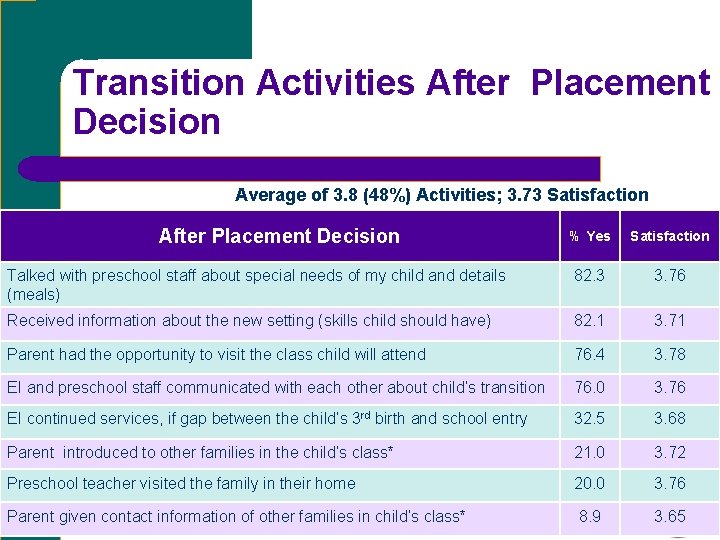 Transition Activities After Placement Decision Average of 3. 8 (48%) Activities; 3. 73 Satisfaction