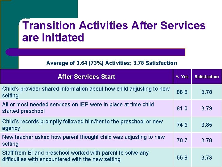 Transition Activities After Services are Initiated Average of 3. 64 (73%) Activities; 3. 78