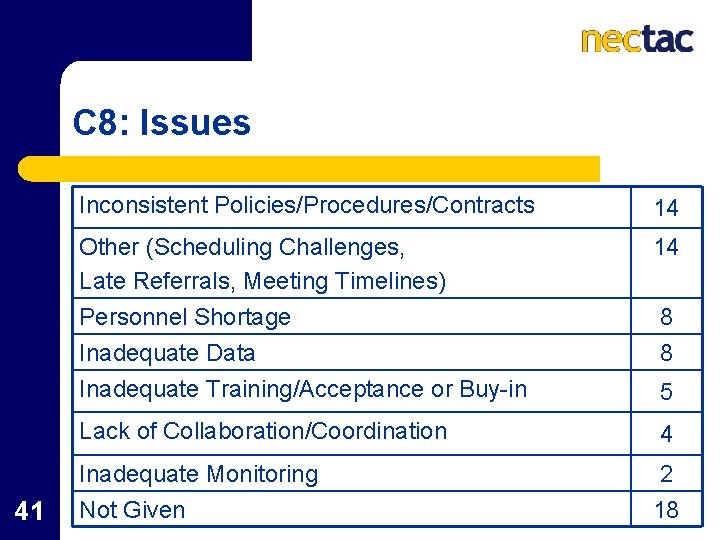 C 8: Issues 41 Inconsistent Policies/Procedures/Contracts 14 Other (Scheduling Challenges, Late Referrals, Meeting Timelines)