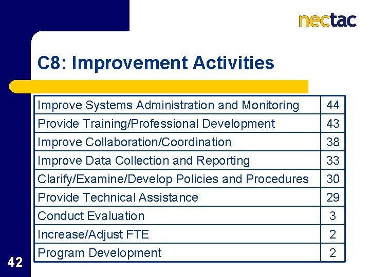 C 8: Improvement Activities 42 Improve Systems Administration and Monitoring Provide Training/Professional Development Improve