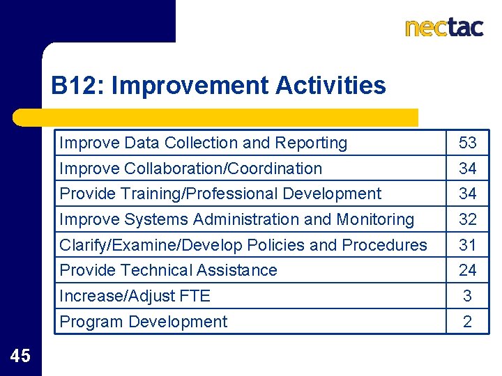 B 12: Improvement Activities 45 Improve Data Collection and Reporting 53 Improve Collaboration/Coordination 34