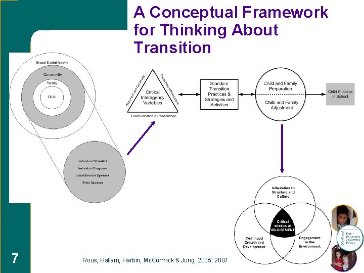 A Conceptual Framework for Thinking About Transition 7 Rous, Hallam, Harbin, Mc. Cormick &