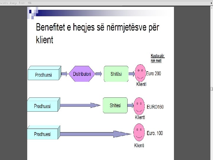 Benefitet e heqjes së nërmjetësve për klient Prodhuesi Distributori. Shitësi Kosto për një mall