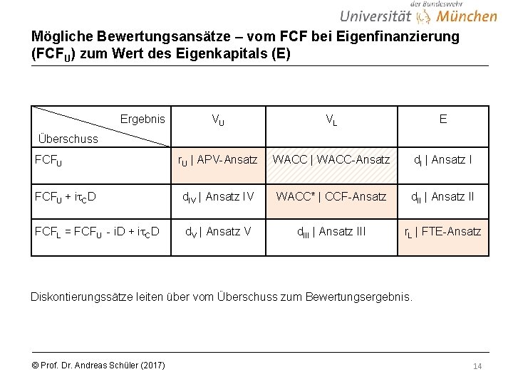 Mögliche Bewertungsansätze – vom FCF bei Eigenfinanzierung (FCFU) zum Wert des Eigenkapitals (E) Ergebnis