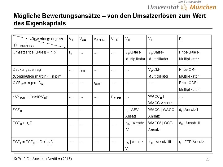 Mögliche Bewertungsansätze – von den Umsatzerlösen zum Wert des Eigenkapitals Bewertungsergebnis VS VCM VOCF,