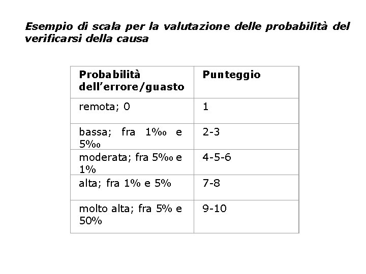 Esempio di scala per la valutazione delle probabilità del verificarsi della causa Probabilità dell’errore/guasto